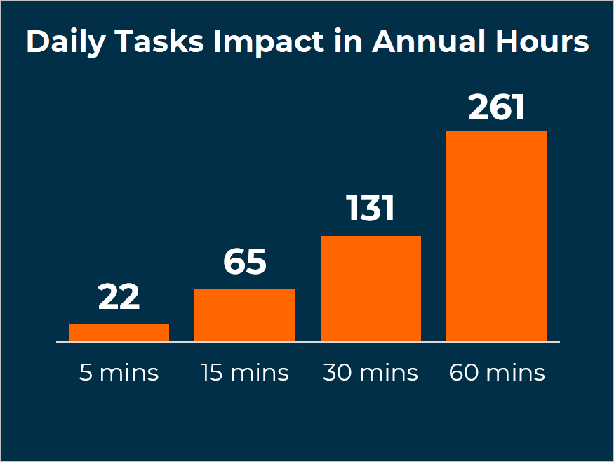 Chart - Daily Tasks Impact in Annual Hours