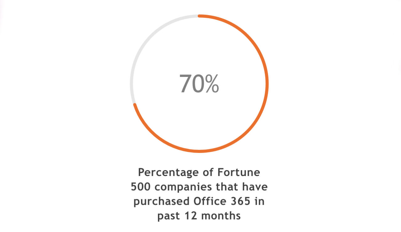 Microsoft Statistics - 20 Stats You Should Know